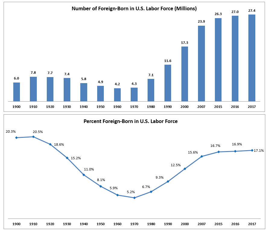 Two charts are shown in blue and white. The first is a bar chart that reads "Number of Foreign-Born in U.S. Labor Force (Millions)" and the second is a line chart labeled "Percent Foreign-Born in U.S. Labor Force." Both highlight the increased number of foreign-born people in the U.S. labor force after 1970, as a result of the Hart-Celler Act (1965). The act removed the national origin quotas that previously favored Northern and Eastern European immigrants while limiting others.