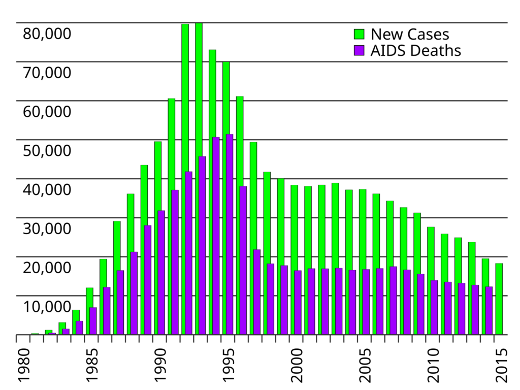 Bar chart showing annual new AIDS cases (green) and AIDS deaths (purple) in the United States from the early 1980s through 2015. Both measures rise sharply during the late 1980s and early 1990s, peaking in the mid-1990s at roughly 75,000–80,000 new cases and 54,000 deaths. After 1995, new cases decline gradually, while deaths drop sharply and then remain relatively stable at around 15,000–20,000 per year before declining again after 2008.